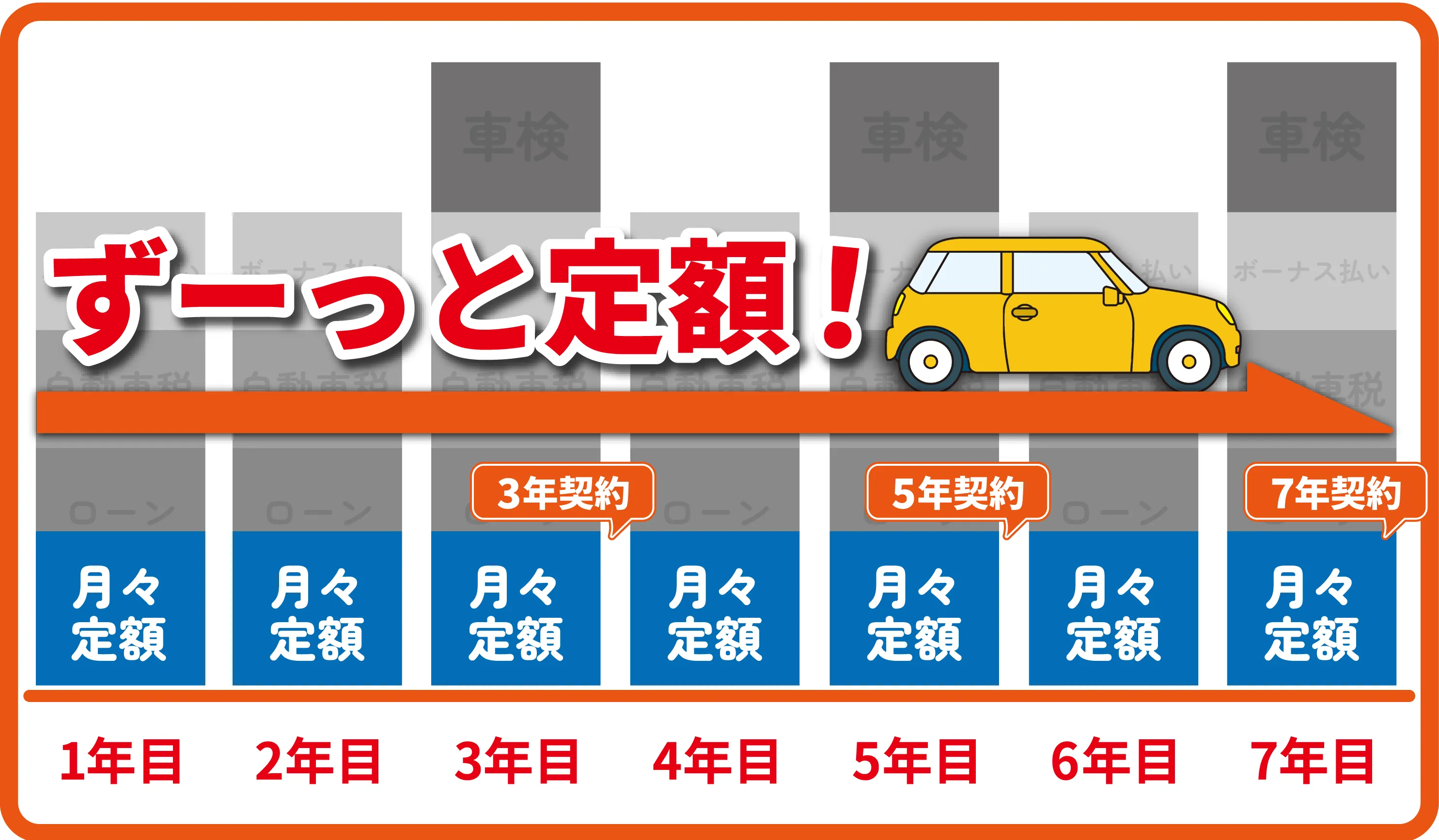 カーリースの支払いイメージ図。月々定額で7年間ずっと支払いが変わらない。