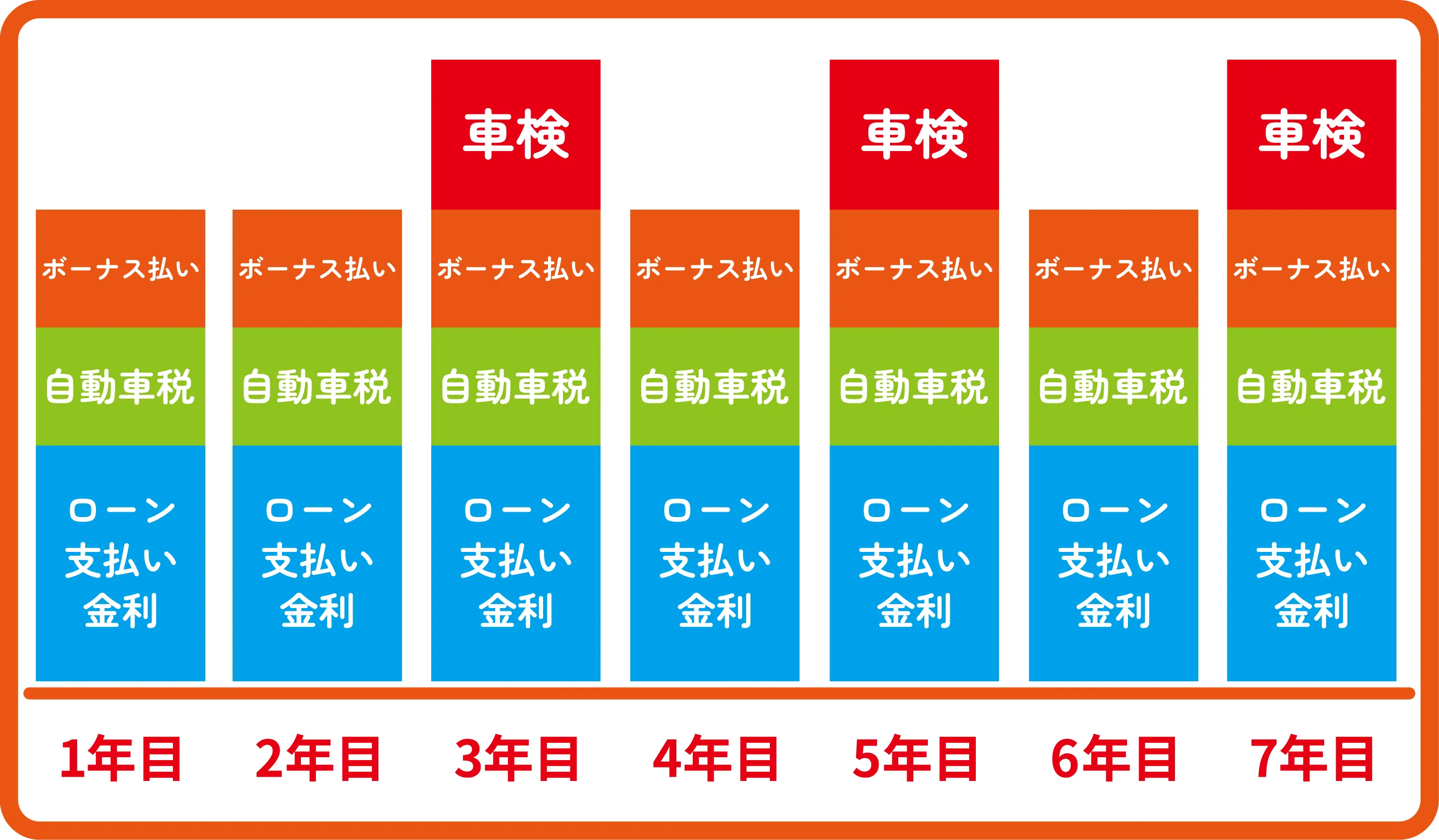 残価設定ローンの支払いイメージ図。ローン支払いに加え、自動車税、ボーナス払い、車検費用が別途発生する。